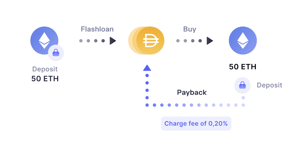 Navigating DeFi Investment: Comprehensive Review of Borrowing, Multiplying, and Earning