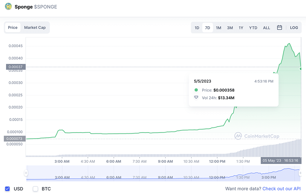 FOMO Grips the Meme Coin Market Again - Analysts Predict 100x Gain for SpongeBob Token  