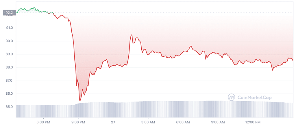 Litecoin (LTC) Halving Approaches, Will the Price Pump? Investors Flock to Collateral Network (COLT) for the Biggest Returns on the Market