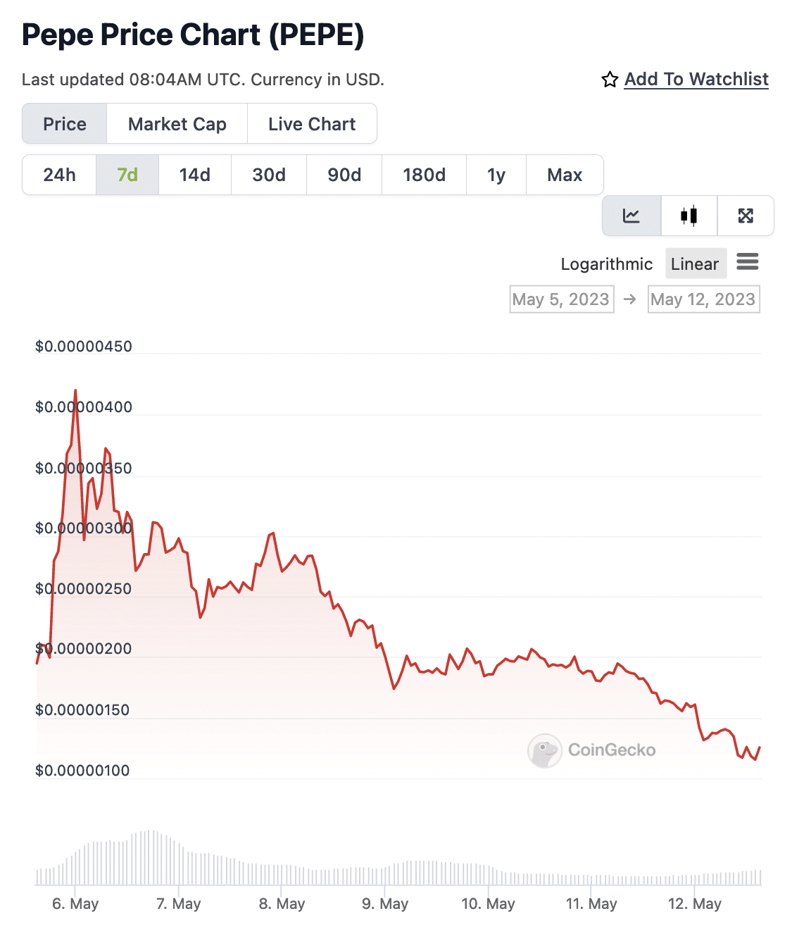 PEPE Finished? Memecoin Mania Fades While SPONGE Continues to Surge