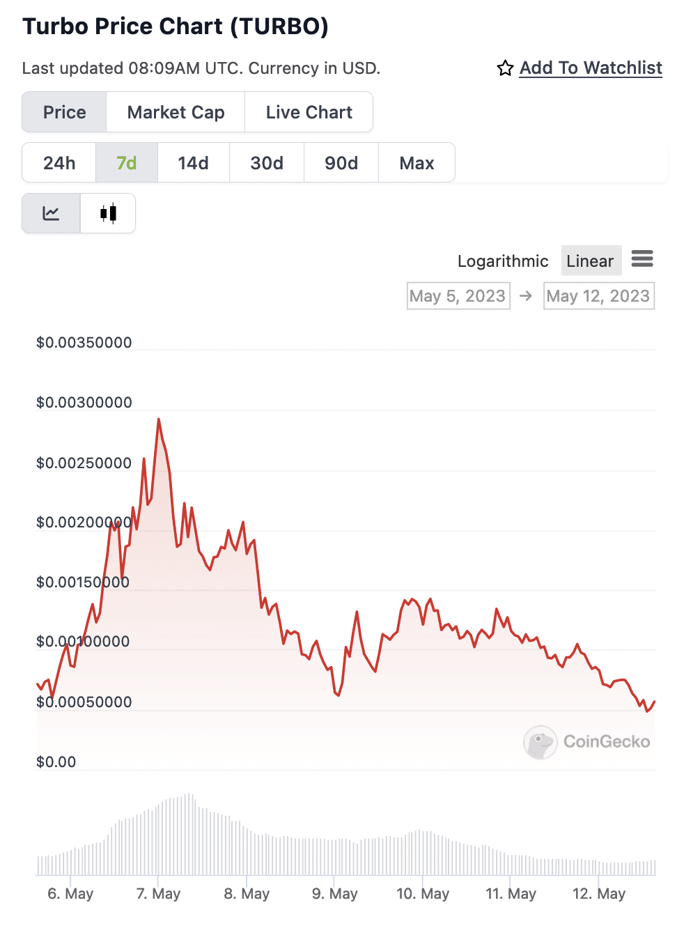 PEPE Finished? Memecoin Mania Fades While SPONGE Continues to Surge