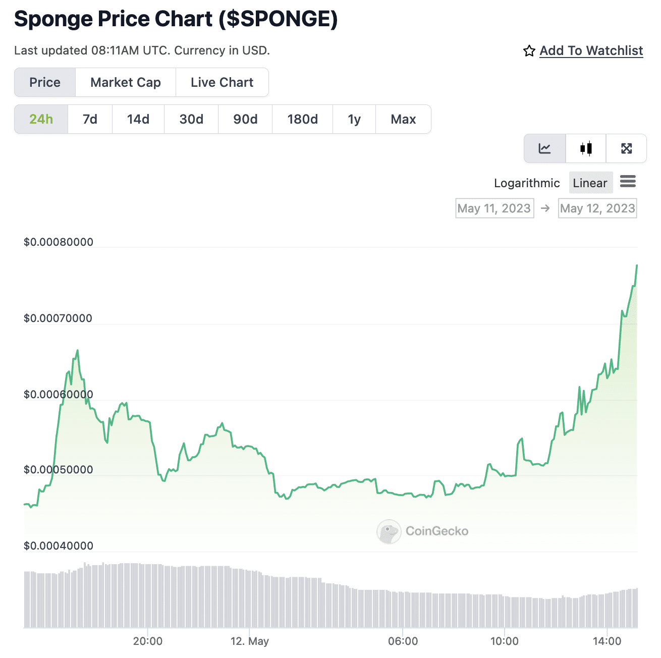 PEPE Finished? Memecoin Mania Fades While SPONGE Continues to Surge