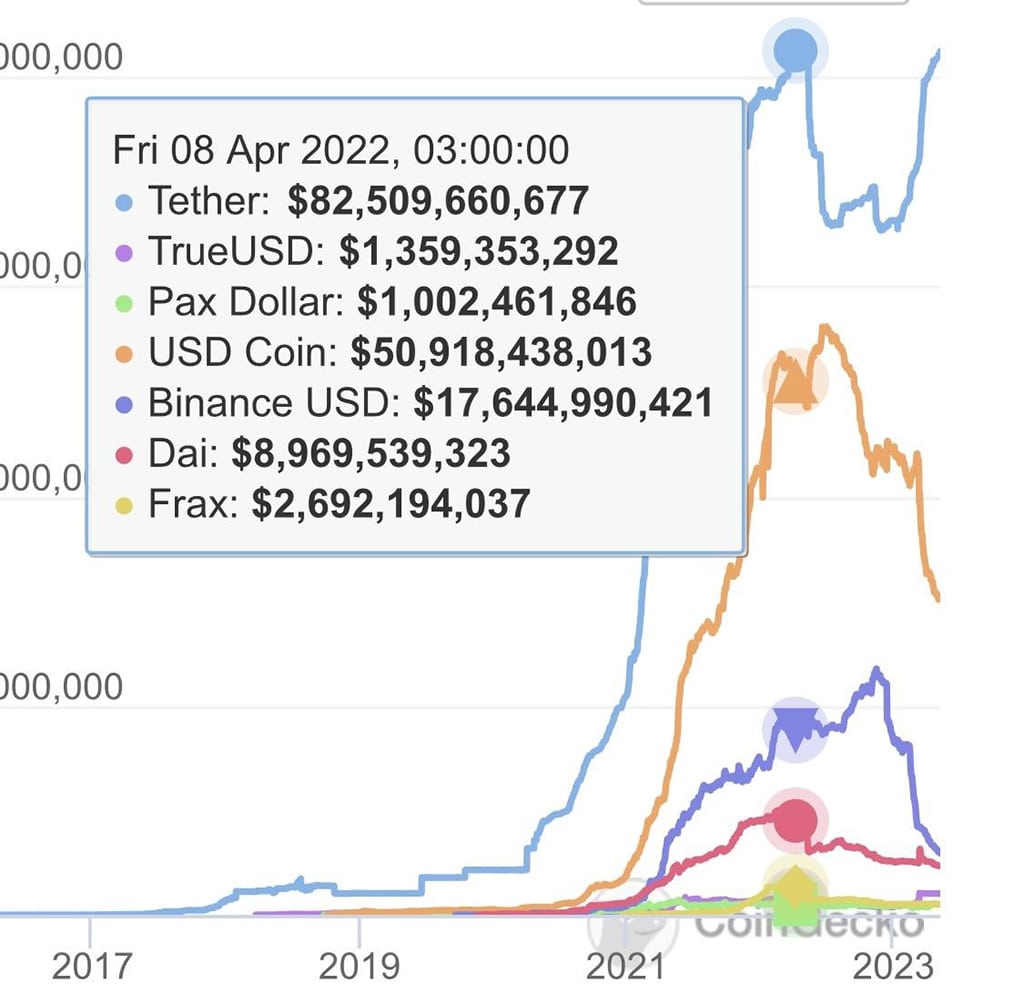 Tether (USDT) emerges as preferred stablecoin amid US banking crisis with over $86B in total supply