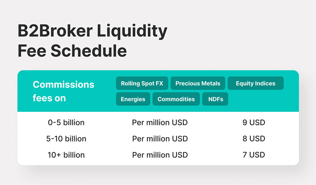 B2Broker Update Adds NDFs, Decreases Margin Requirements, and Enhances Liquidity Packages