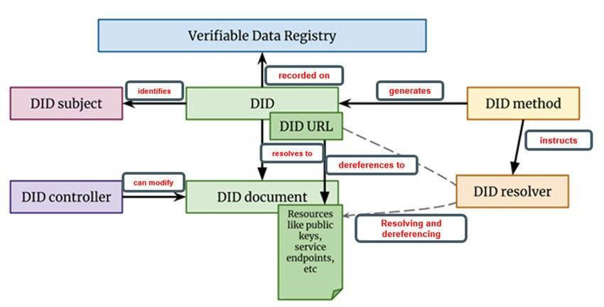 Demystifying Decentralized Identity (DID) on Cosmos: A Comprehensive Overview