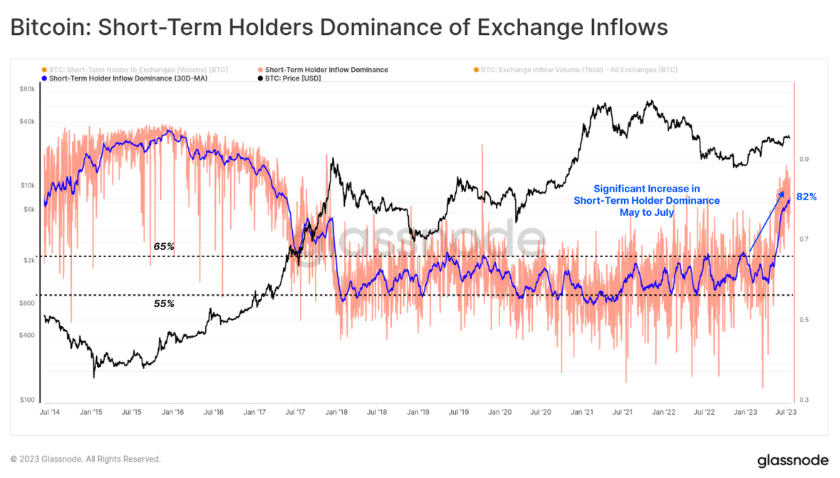 Crypto Exchange Inflows from Bitcoin Whales Hit One-Year High