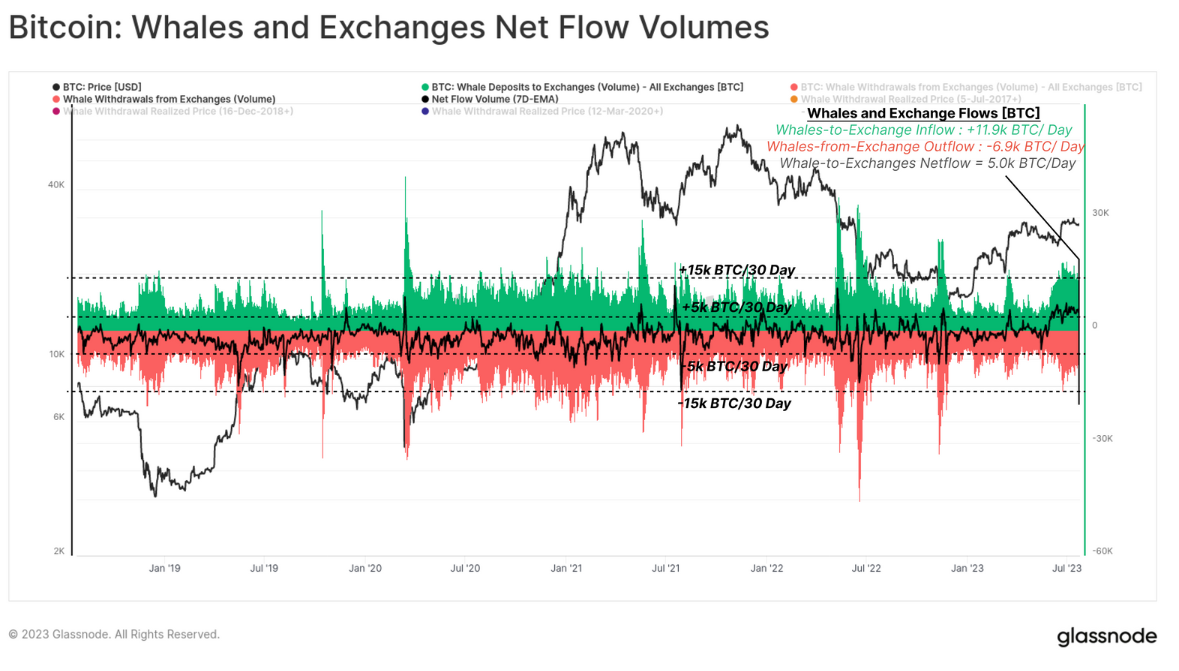 Crypto Exchange Inflows from Bitcoin Whales Hit One-Year High