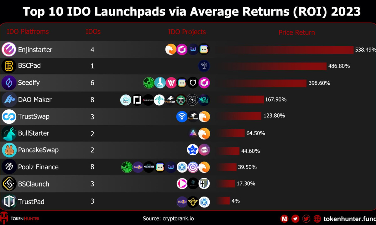 Enjinstarter IDO Investors Win Big with AI