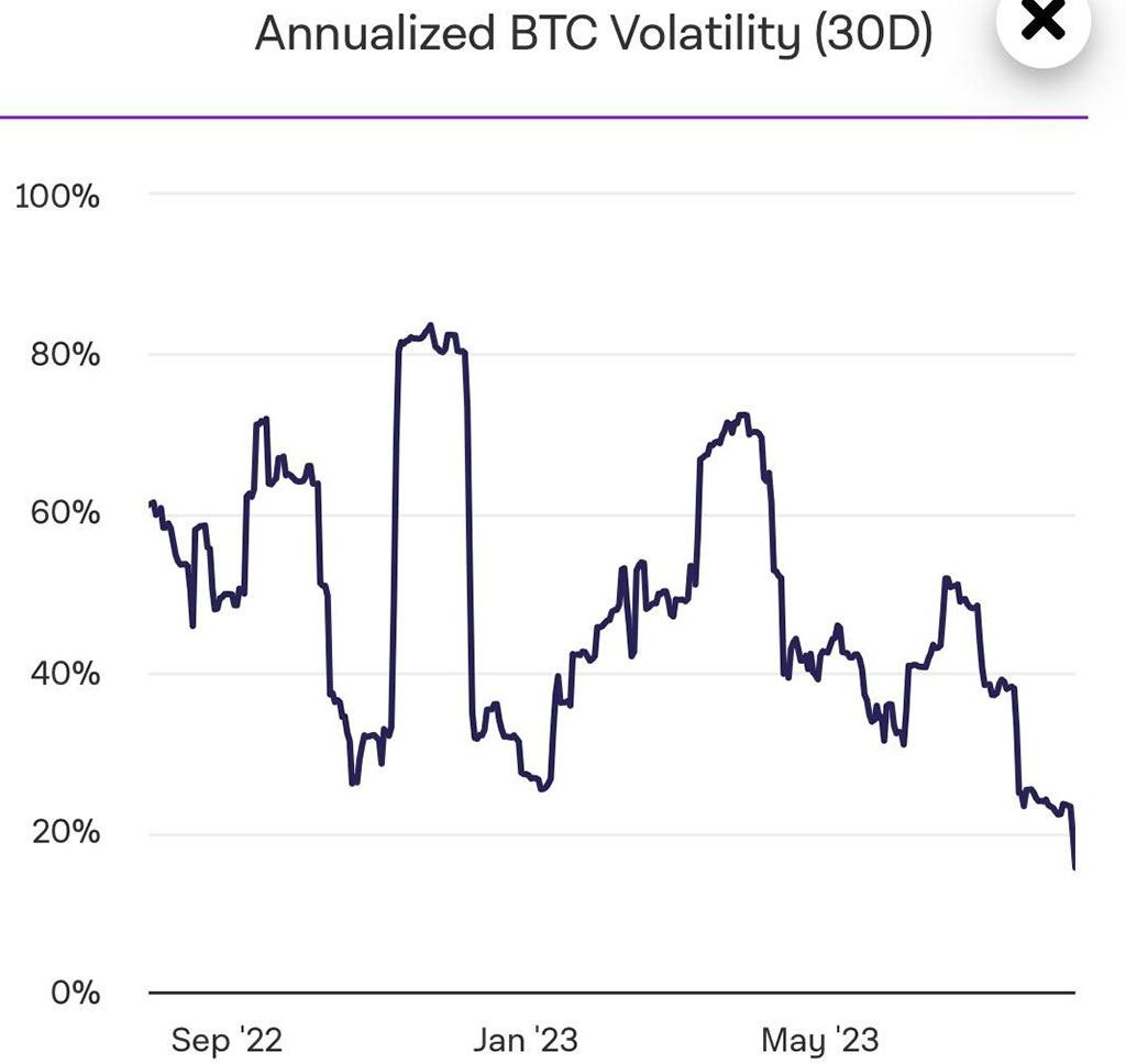 Bitcoin (BTC) Volatility Drops to ATL, to Around 15%, amid Short-Term Crypto Market Uncertainty