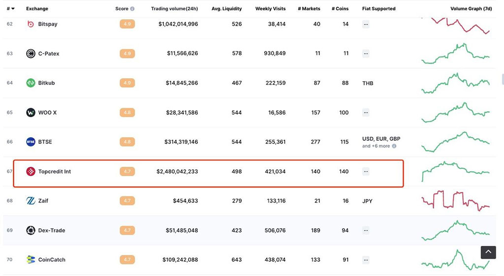 Topcredit Int Is Rapidly Rising and Has Achieved a Position among the Top 70 Exchanges on CoinMarketCap's Global Rankings