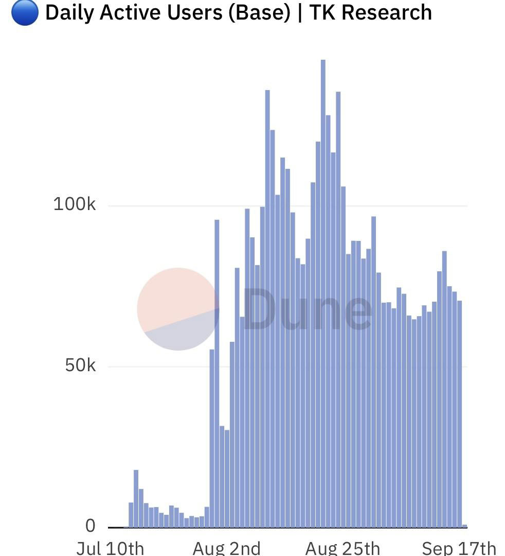 Coinbase-backed Base Catches Up with Top Layer 2 Ether Chains after Hitting Almost 2M Daily Transactionshttps://dune.com/queries/2839431/4741865