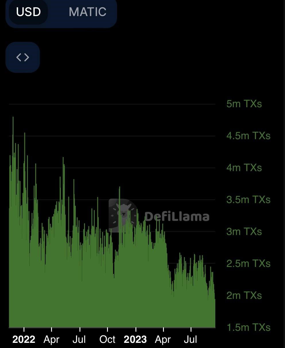 Coinbase-backed Base Catches Up with Top Layer 2 Ether Chains after Hitting Almost 2M Daily Transactionshttps://defillama.com/chain/Polygon?txs=true&tvl=false