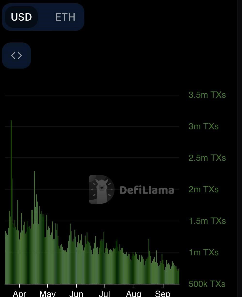 Coinbase-backed Base has taken over the top Layer 2 ether chain after achieving nearly 2 million daily transactions https://defillama.com/chain/arbitrum?txs=true&tvl=false