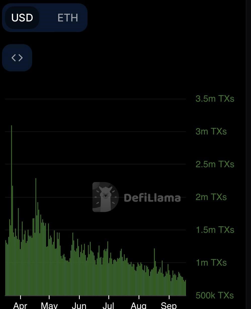 Coinbase-backed Base Catches Up with Top Layer 2 Ether Chains after Hitting Almost 2M Daily Transactionshttps://defillama.com/chain/Arbitrum?txs=true&tvl=false