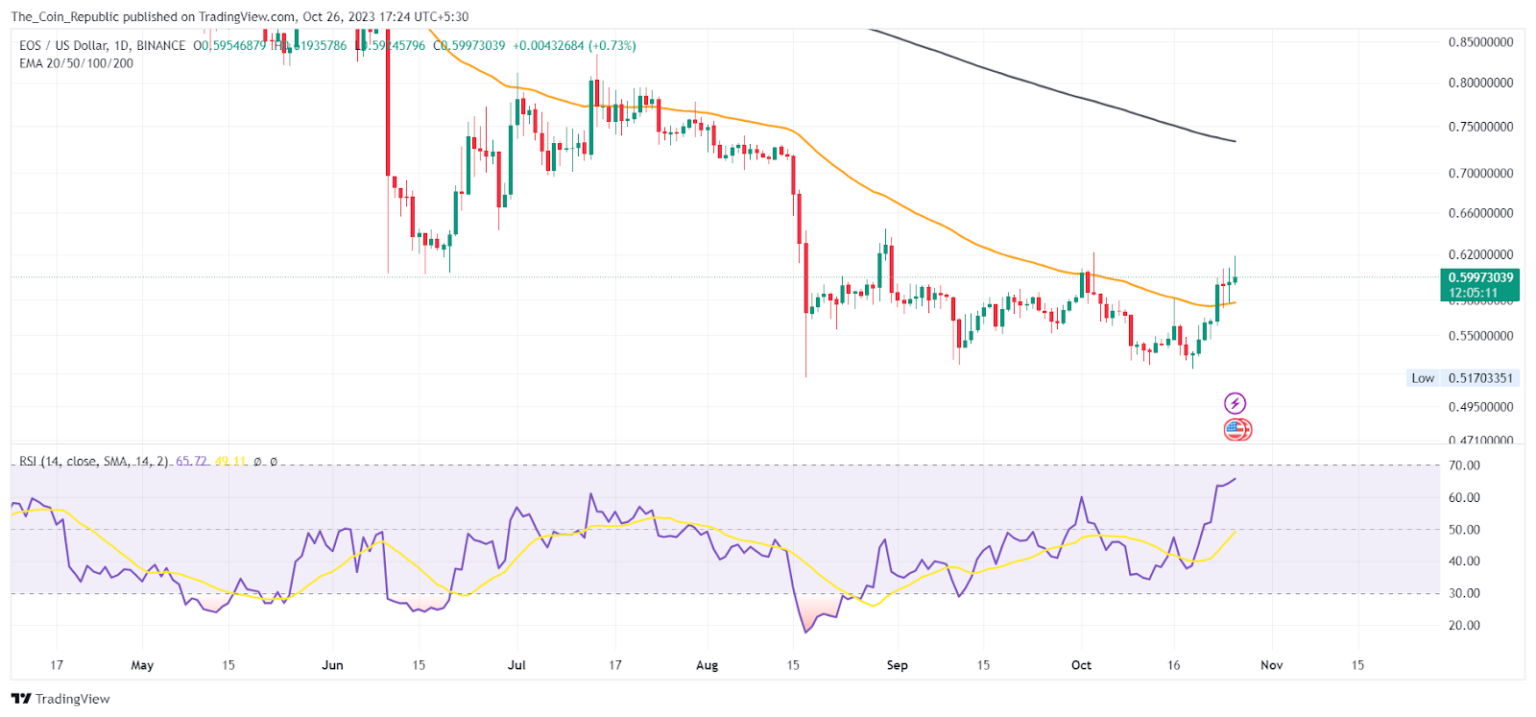 EOS Foundation Announces Restructuring, EOS Price Could Give Bullish Breakout