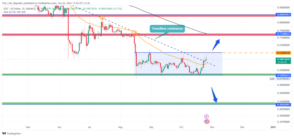 EOS Foundation Announces Restructuring, EOS Price Could Give Bullish Breakout
