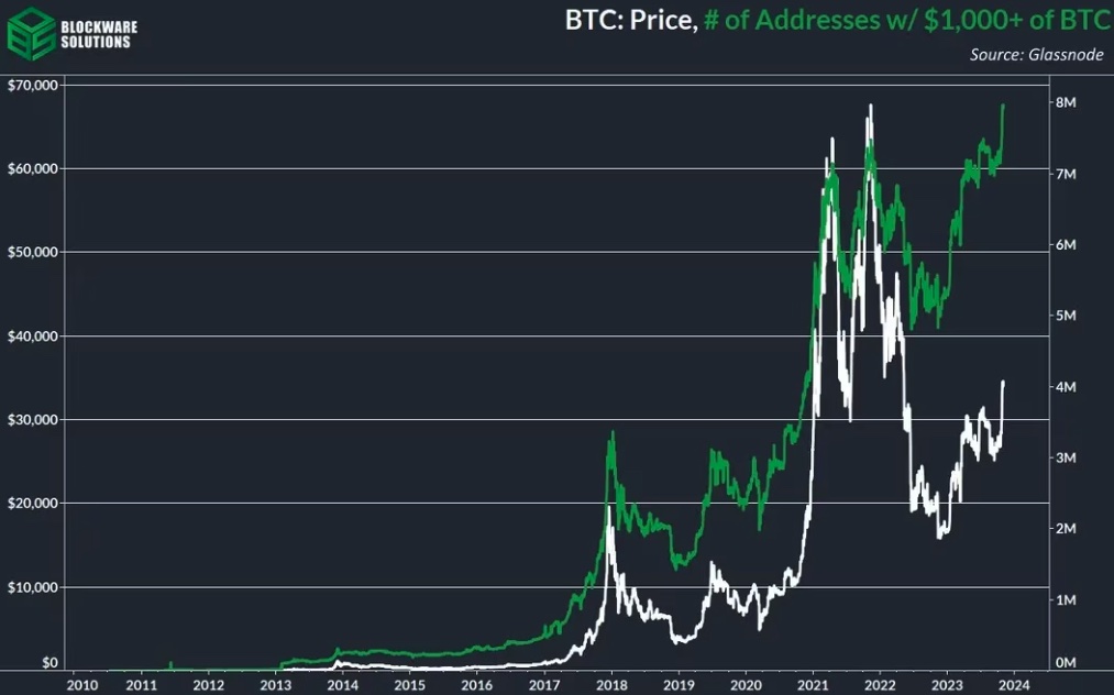 Bitcoin Addresses Holding Minimum of $1,000 in BTC Shoot Above 8 Million