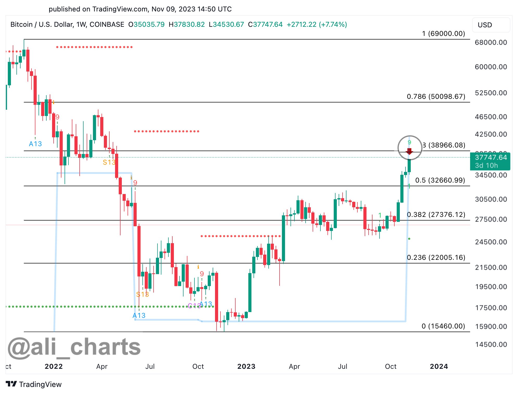 Bitcoin Price Targets $40,000 as Traders Engage in Tough Fight