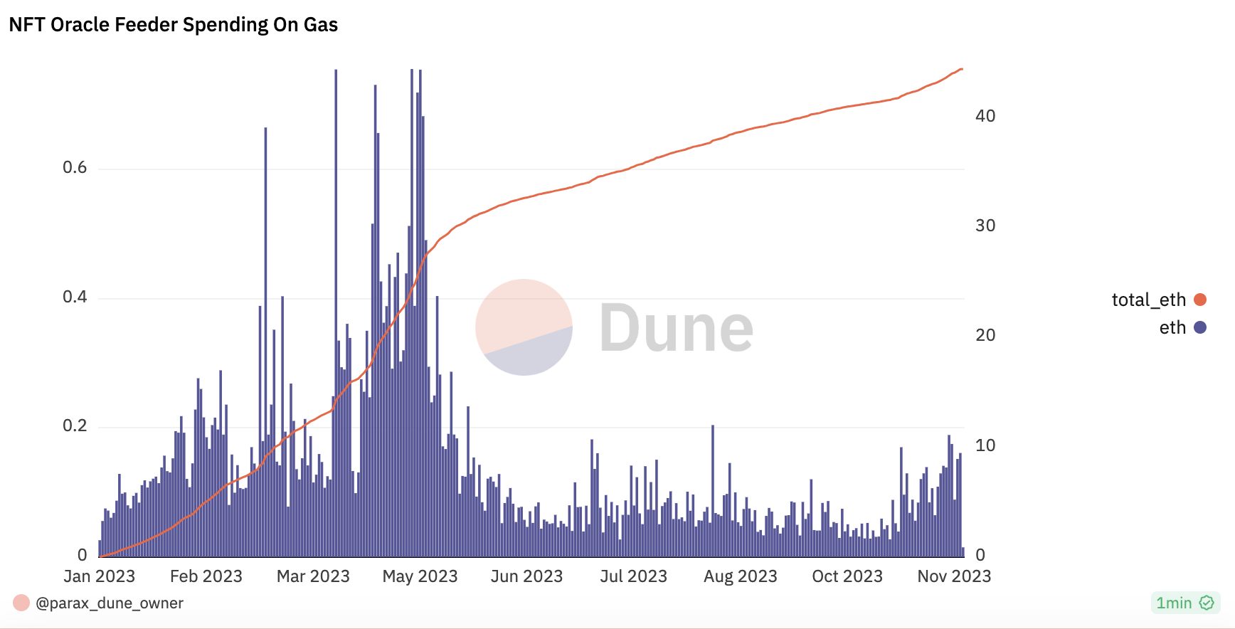 ParaX Creates and Deploys Chainlink’s CCIP for Enhanced Accuracy and Gas Efficiency in NFT Oracles