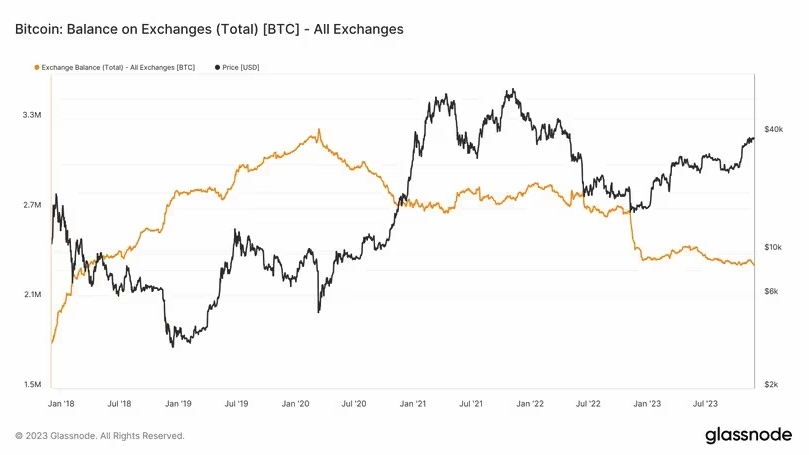 BTC Price Eyes $40,000 Soon as Massive Number of Bitcoins Move Off Exchanges