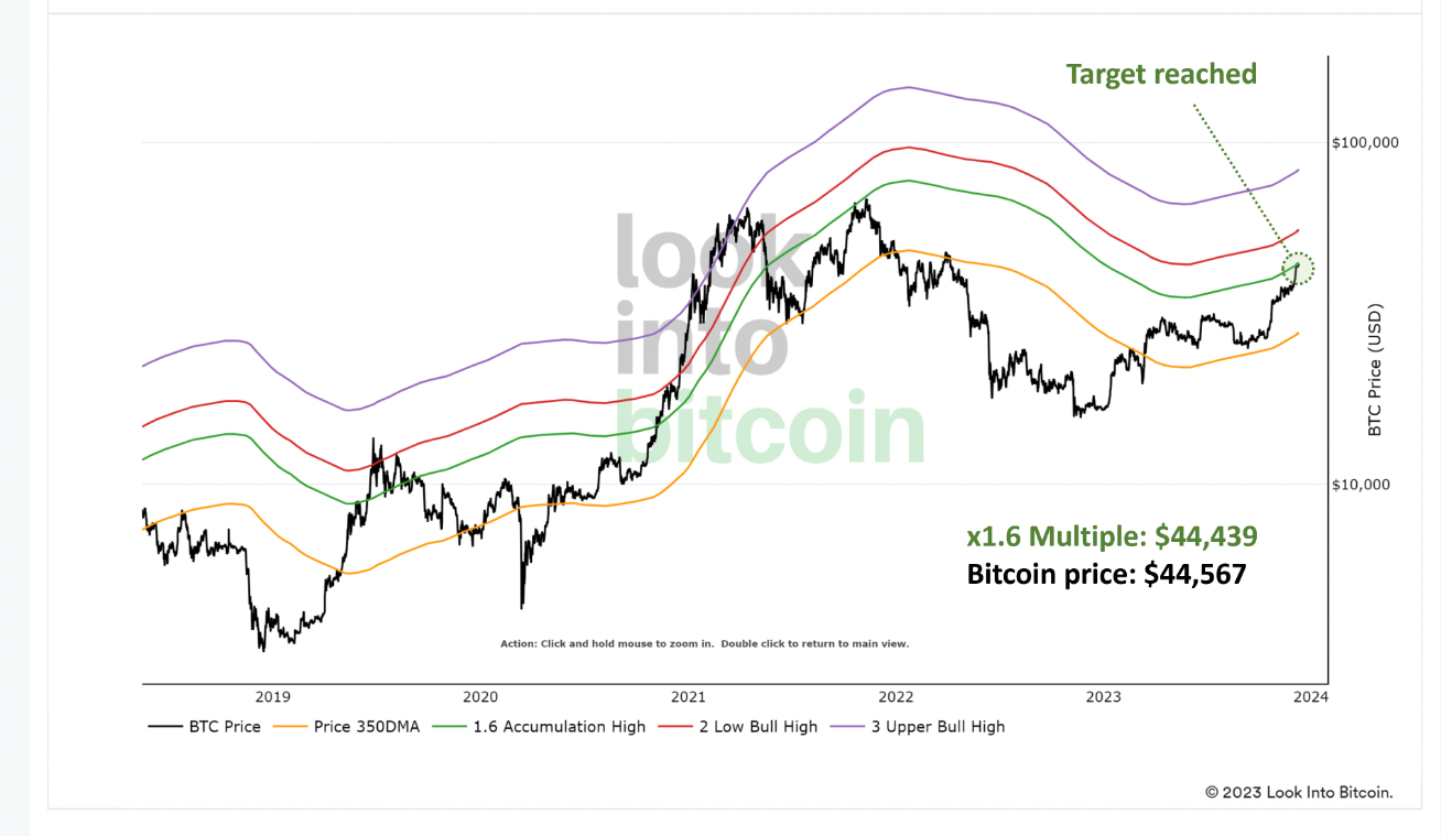 Bitcoin Price Steadies Around $42,000 after Sharp BTC Correction, What's Next?