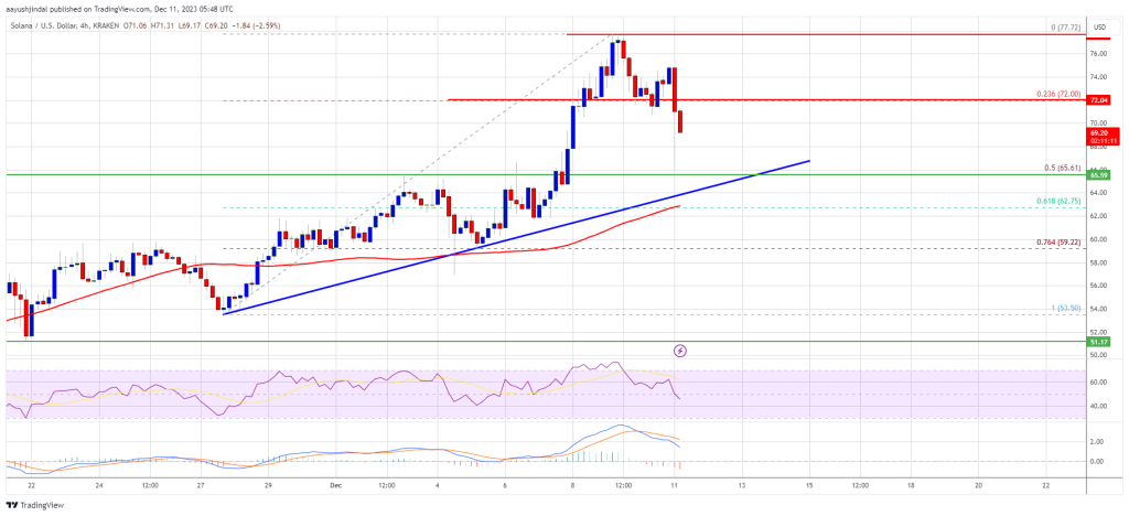 Solana Price Drops Under $70, Watch Out These Key Support Levels for  SOL