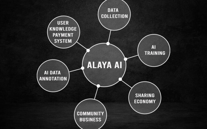 Revolutionizing AI: ALAYA AI’s Sustainable Community Business Ecosystem