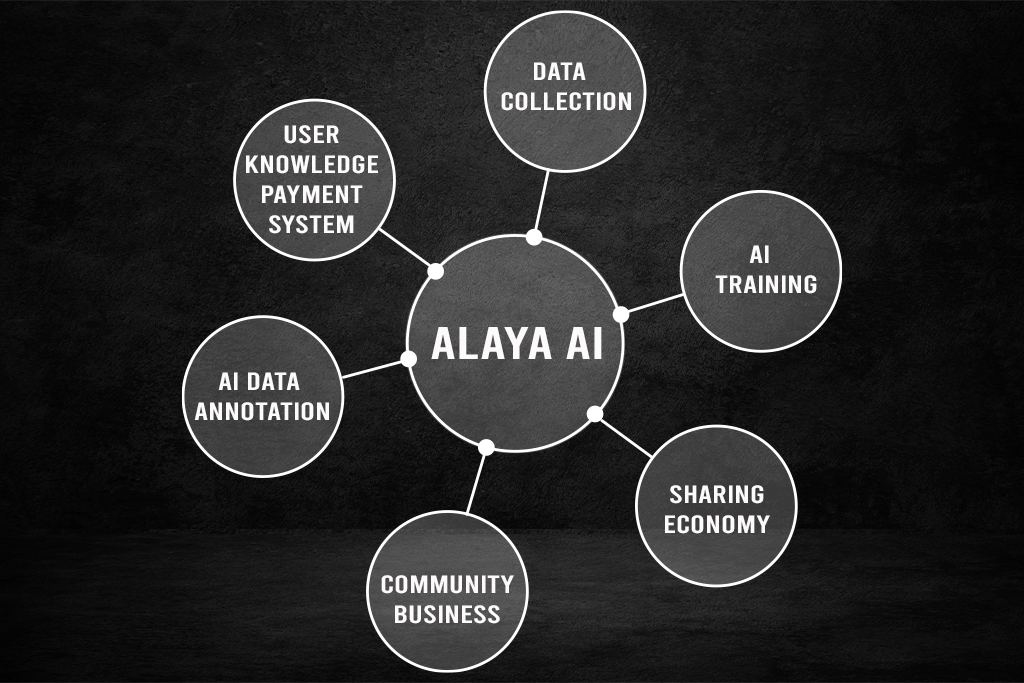 Revolutionizing AI: ALAYA AI’s Sustainable Community Business Ecosystem