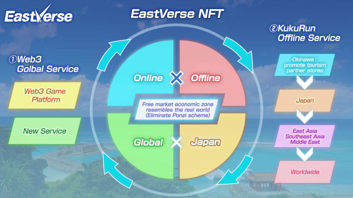 Kukurun, Web3 service platform app released by EastVerse, signed up over 100 partnership stores in Okinawa, making it No.1 in Japan