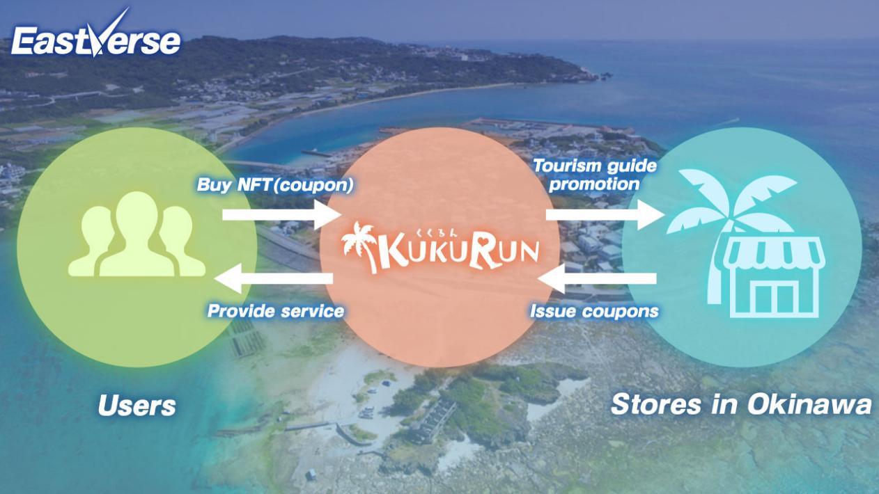 Kukurun, Web3 service platform app released by EastVerse, signed up over 100 partnership stores in Okinawa, making it No.1 in Japan