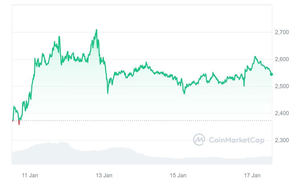 Bear Market Alert - Bitcoin Slumps to $40K while Ethereum & BlockDAG Coin Show Outstanding Resistance 