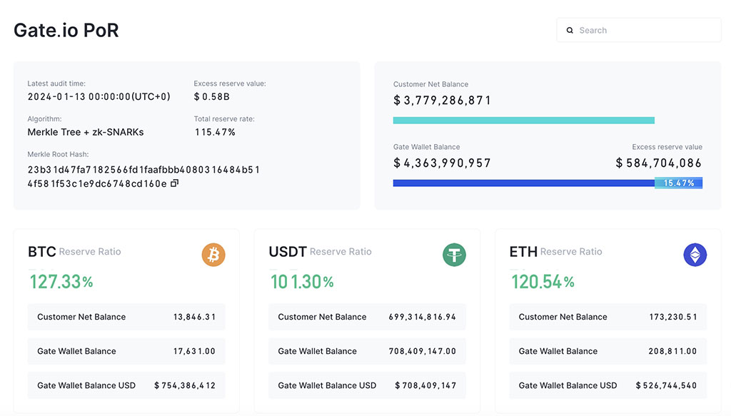 Gate.io's Proof of Reserves Report Reveals $4.3B in Assets with 115% Reserve Ratio for 171 Assets