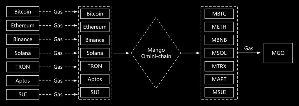 Mango Network: A Transactional Omni-Chain Backbone Leads Omni-Chain Evolution in 2024