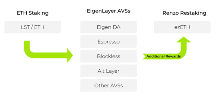 Decentralized Fund Management Platform DeSyn Launch Liquidity Restaking Fund, Enjoy Triple Points for Eigenlayer, Renzo, and DeSyn