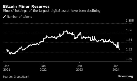 Bitcoin halbiert sich 2024 in etwa 70 Tagen, aber Bergleute üben Verkaufsdruck auf den BTC-Preis aus