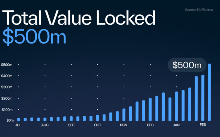 Sui’s Astounding DeFi Growth Continues into 2024 as TVL Breaks the $500M Barrier