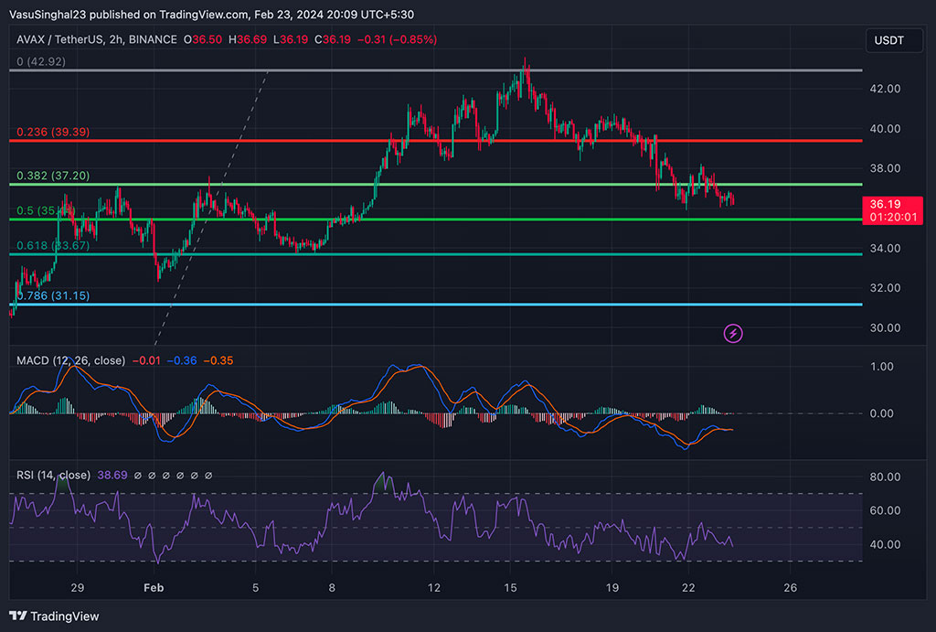 Avalanche Blockchain's Unexpected Downtime, AVAX Price Reacts