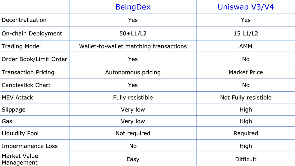 BeingDex: The Game-Changer in the DEX Landscape for the Era of Omni-Chain Transactions