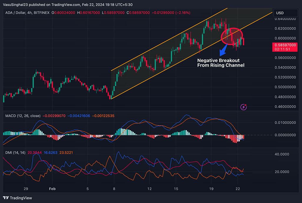 Cardano’s DeFi Powerhouse Unveiled, ADA Price Is Down