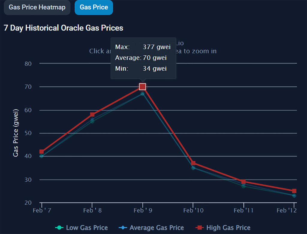 ERC-404 Market Drops amidst Backlash for Driving Ethereum Gas Fees