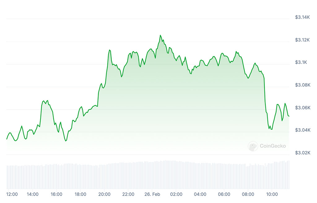 Ethereum Price Skyrockets to 22-Month Peak: What’s Next for ETH?