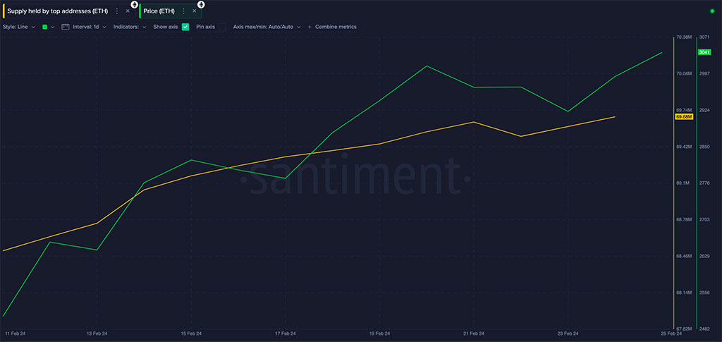 តម្លៃ Ethereum ឡើងខ្ពស់ដល់កំពូល 22 ខែ: តើអ្វីជាបន្ទាប់សម្រាប់ ETH?