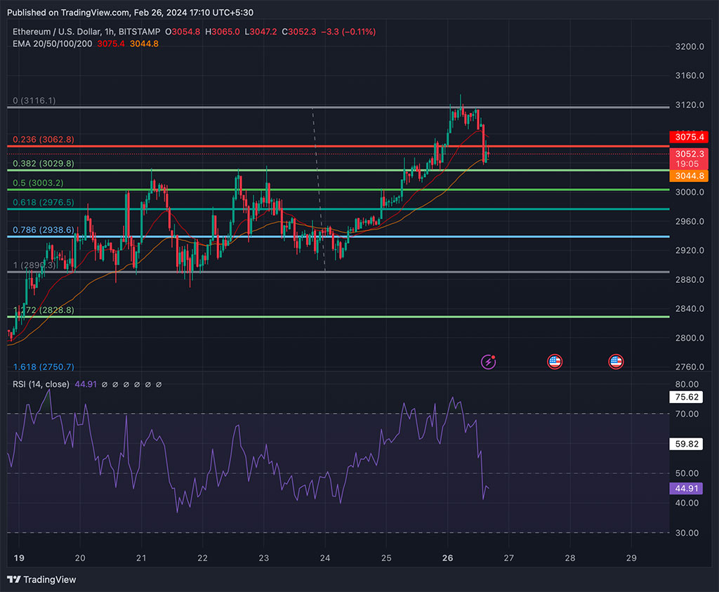 Ethereum-prijs schiet omhoog naar piek van 22 maanden: wat is de toekomst voor ETH?