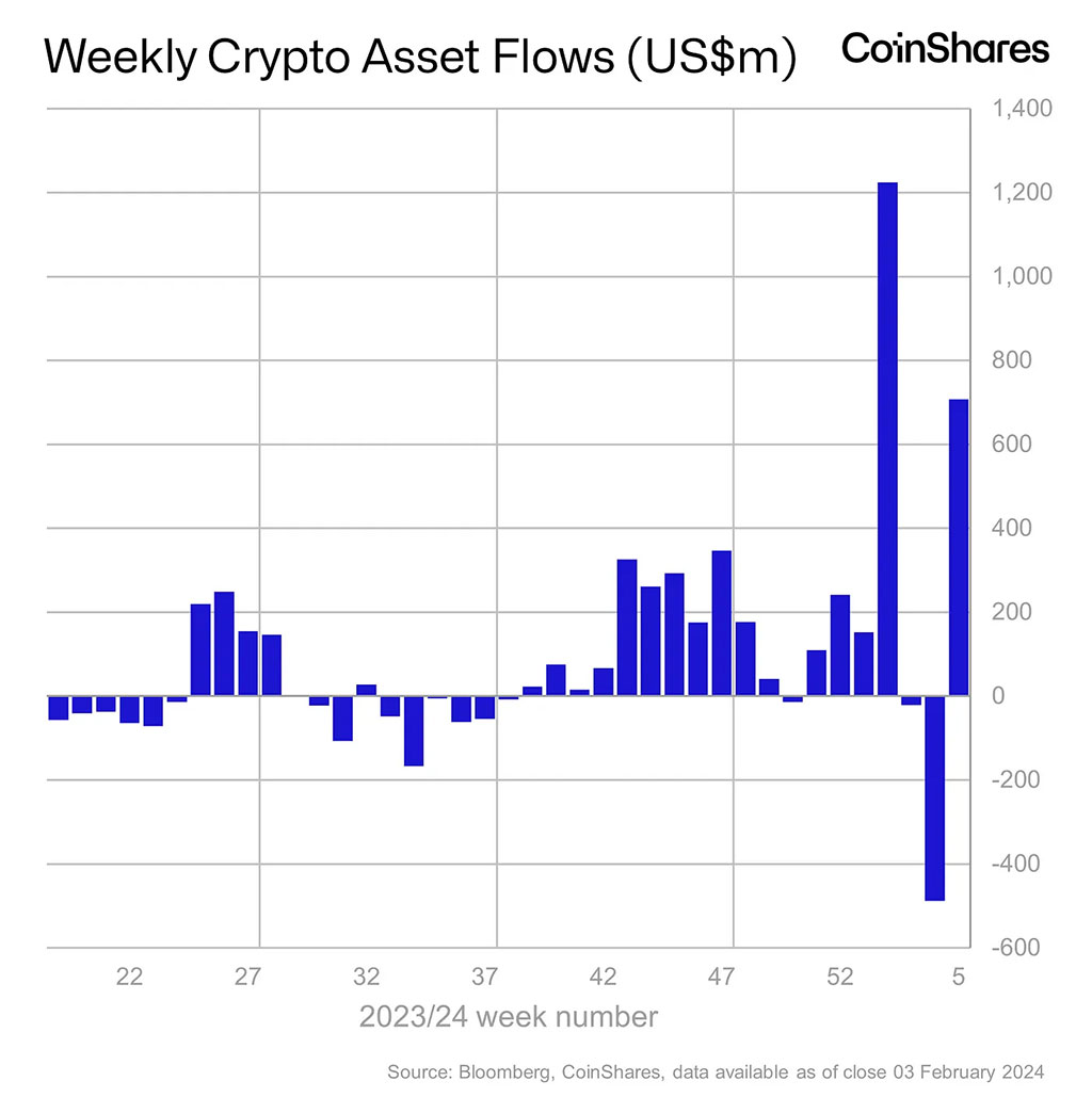 Global Crypto Assets Record $708 Million in Weekly Inflows