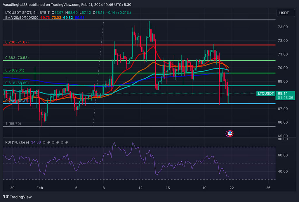 Analysis of Litecoin (LTC) Dull Performance in Booming Crypto Market