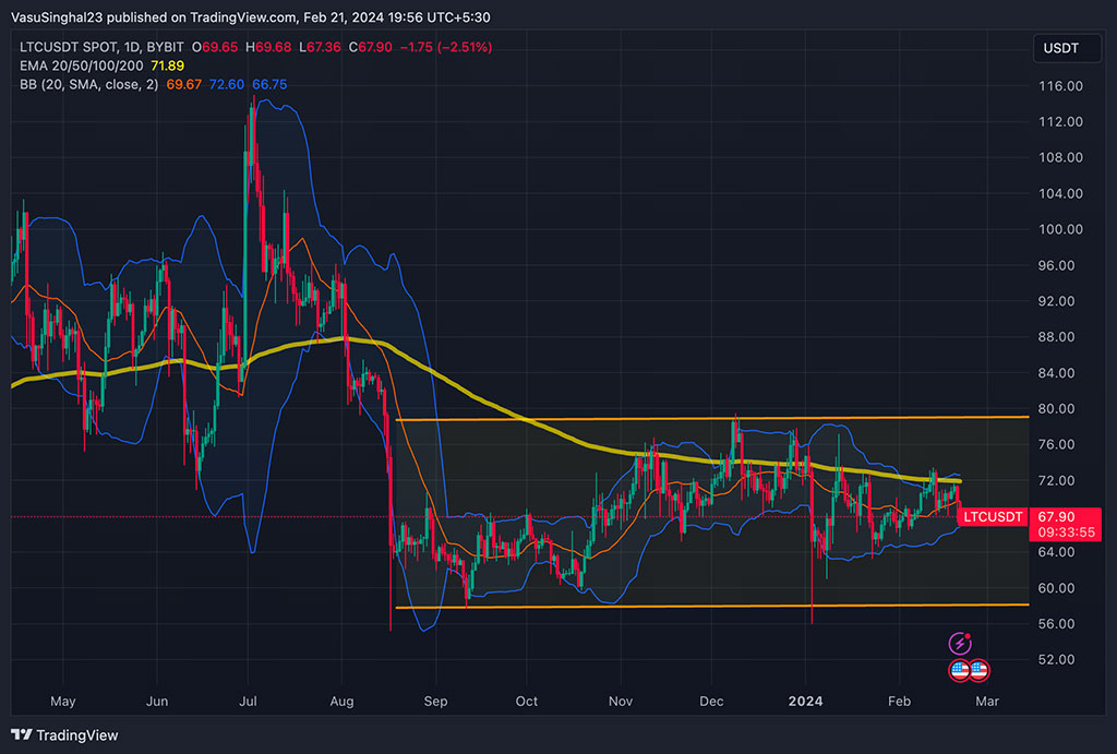 Analysis of Litecoin (LTC) Dull Performance in Booming Crypto Market