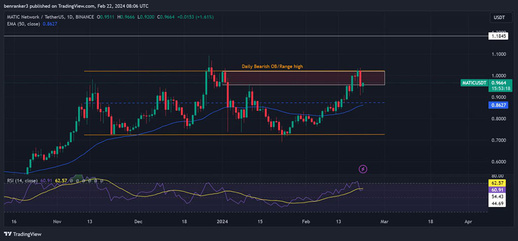 Polygon (MATIC) Price Slumps 6% after Final Token Unlock Worth Over $250M