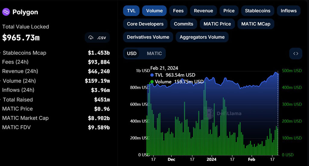 Polygon (MATIC) Price Slumps 6% after Final Token Unlock Worth Over $250M