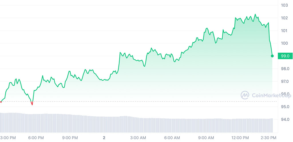 Solana Holds Top Spot in DEX Trading Volume Rankings amid Hayes Projection