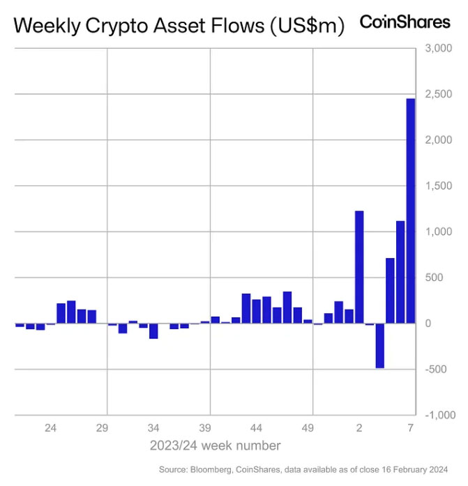 Unprecedented Weekly Inflow of $2.5 Billion for Bitcoin ETFs